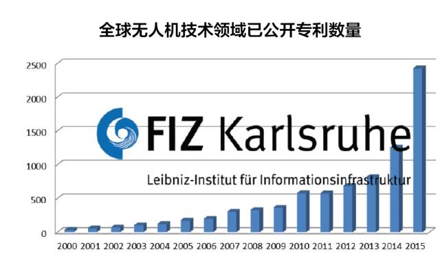 一文讀懂「全世界各國無人機技術(shù)領(lǐng)域」的專利布局情況