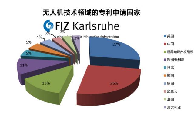 一文讀懂「全世界各國無人機技術(shù)領(lǐng)域」的專利布局情況