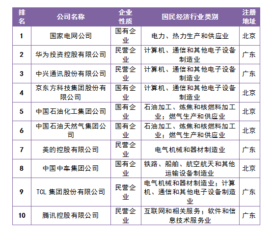 中國(guó)企業(yè)專利創(chuàng)新百?gòu)?qiáng)榜公布！廣東企業(yè)在百?gòu)?qiáng)中占據(jù)22席