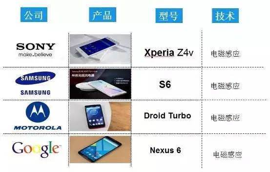 iPhone8將用上WiFi充電？－聊聊充電那點(diǎn)事兒