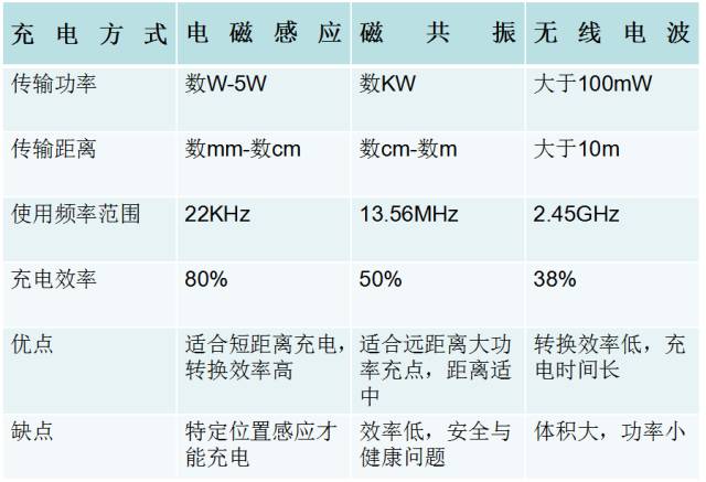 iPhone8將用上WiFi充電？－聊聊充電那點事兒