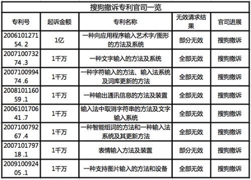 繼搜狗1億元天價(jià)專利案敗北后，百度搜狗雙方再次對(duì)薄公堂！