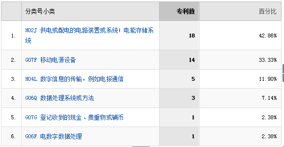 誰勝？誰??？「共享充電寶」專利大戰(zhàn)之專利廟算