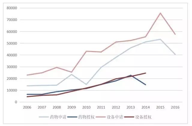 我國「醫(yī)療器械及醫(yī)藥類」專利申請(qǐng)分析