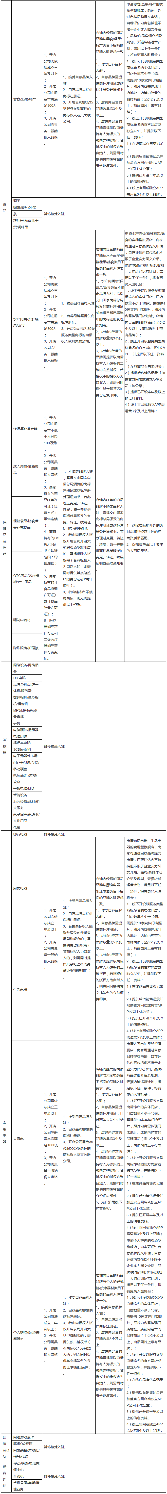 天貓新規(guī)中入駐賣場(chǎng)型旗艦店需提供「35類商標(biāo)」到底指什么？