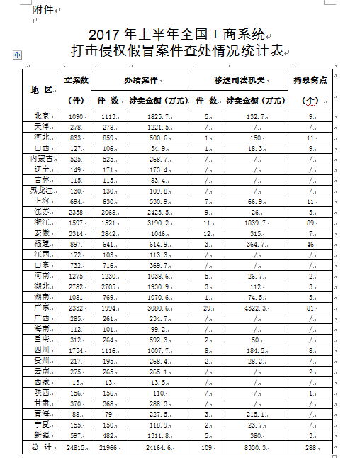 工商總局辦公廳：通報(bào)2017年上半年全國工商、市場監(jiān)管部門打擊侵權(quán)假冒工作情況的通報(bào)