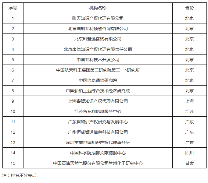 國知局：2017國家知識產(chǎn)權(quán)分析評議服務示范機構(gòu)培育名單公布