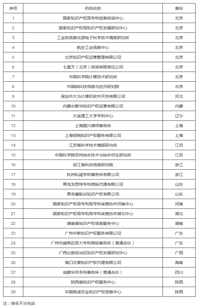 國知局：2017國家知識產(chǎn)權(quán)分析評議服務示范機構(gòu)培育名單公布