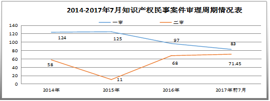 天津高院公布2014-2017「涉知識產(chǎn)權(quán)審結(jié)案件」情況及案例