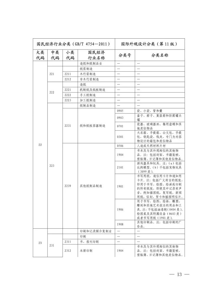 《國(guó)際外觀設(shè)計(jì)分類與國(guó)民經(jīng)濟(jì)行業(yè)分類參照關(guān)系表(試行)》印發(fā)