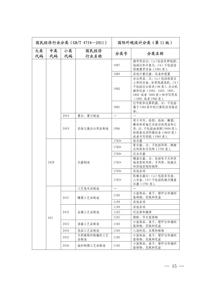 《國(guó)際外觀設(shè)計(jì)分類與國(guó)民經(jīng)濟(jì)行業(yè)分類參照關(guān)系表(試行)》印發(fā)