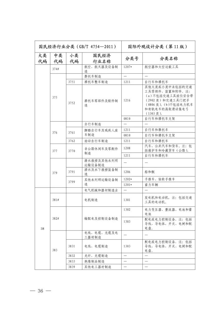 《國際外觀設(shè)計分類與國民經(jīng)濟行業(yè)分類參照關(guān)系表(試行)》印發(fā)