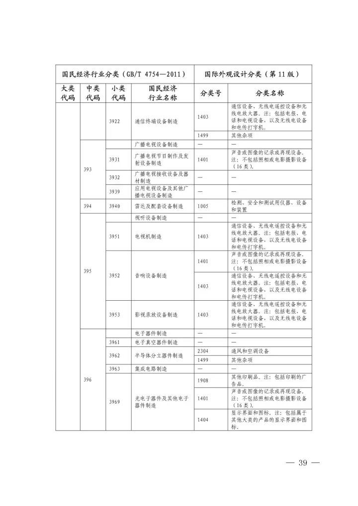 《國際外觀設(shè)計分類與國民經(jīng)濟行業(yè)分類參照關(guān)系表(試行)》印發(fā)