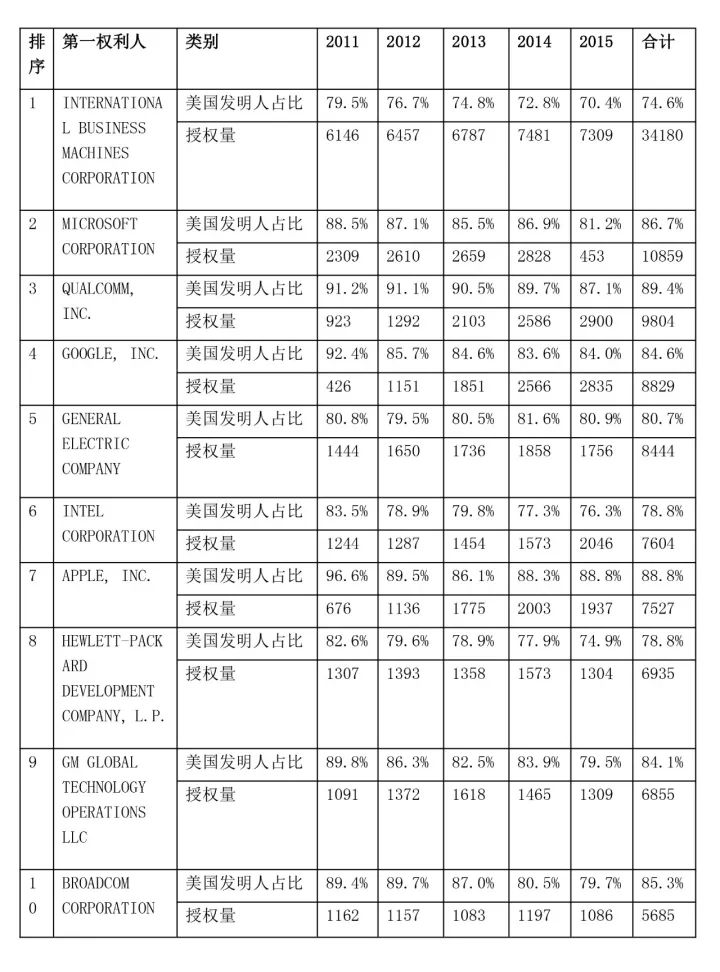 【USPTO權(quán)威發(fā)布】2011-2015年美國專利授權(quán)量排名