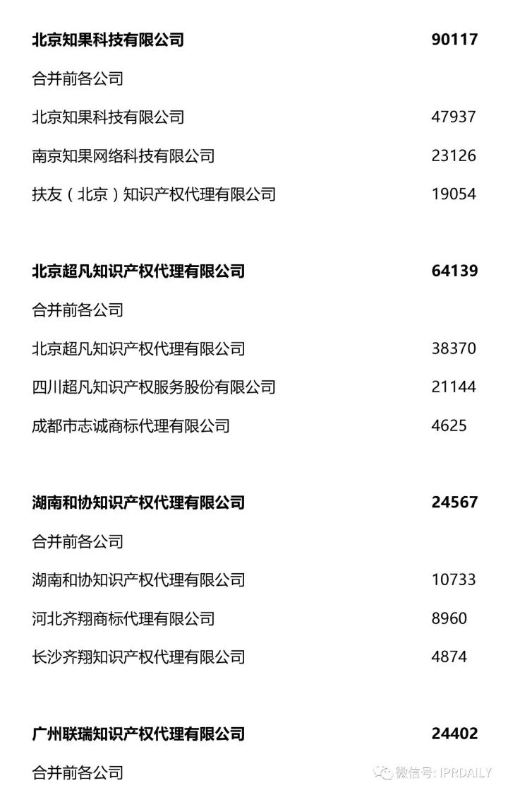 2017全國商標代理機構申請量排名（前100名）