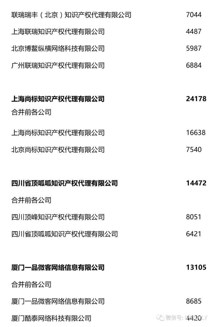 2017全國商標代理機構申請量排名（前100名）