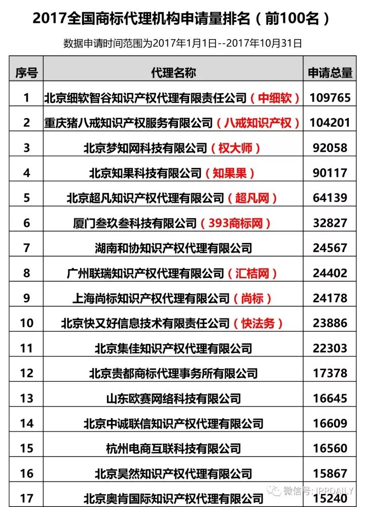 2017全國商標代理機構申請量排名（前100名）