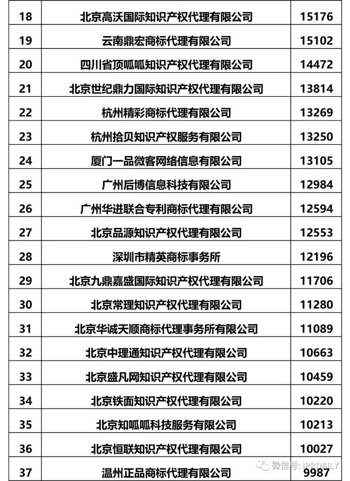 2017全國商標代理機構申請量排名（前100名）