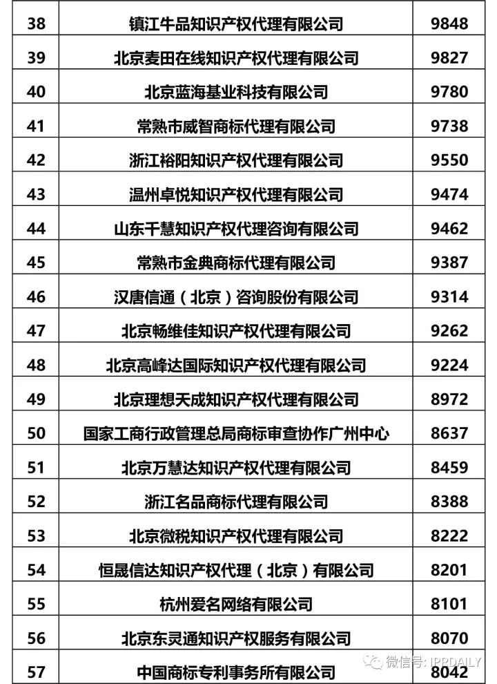 2017全國商標代理機構申請量排名（前100名）