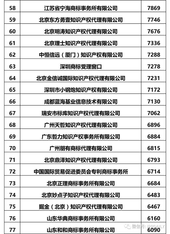 2017全國商標(biāo)代理機(jī)構(gòu)申請量排名（前100名）