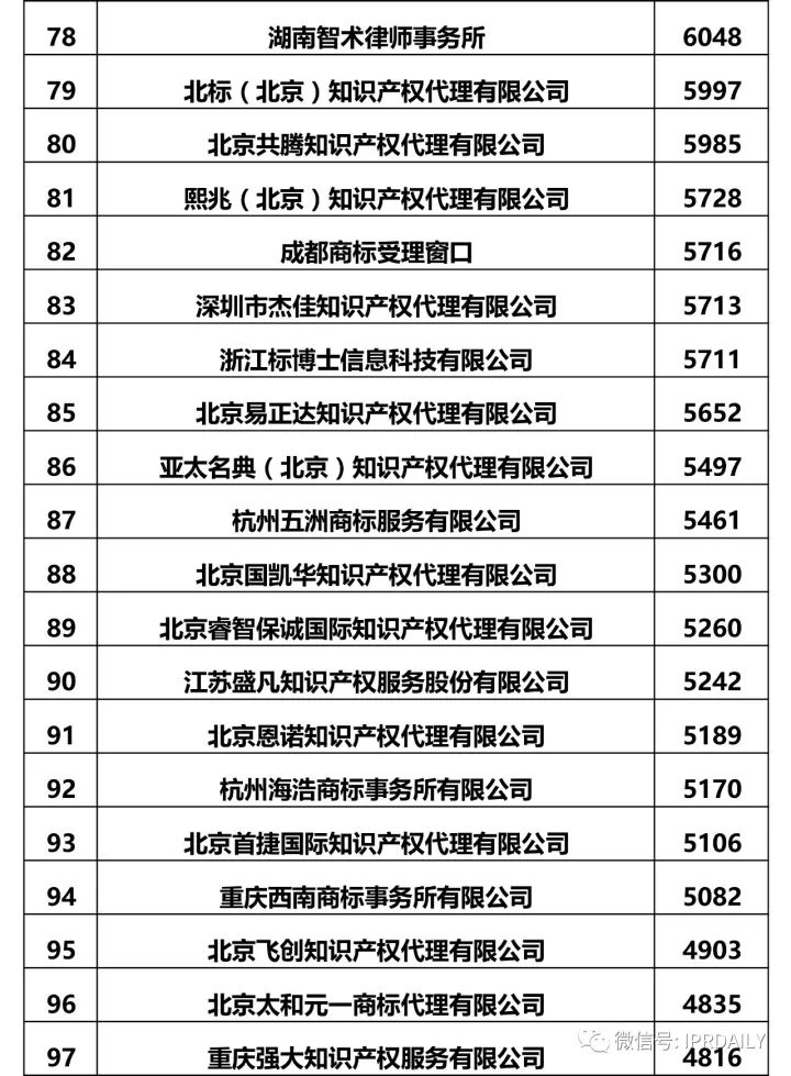 2017全國商標代理機構申請量排名（前100名）