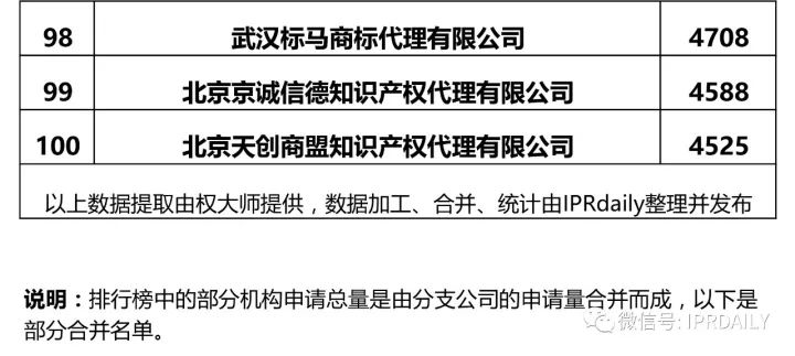 2017全國商標代理機構申請量排名（前100名）