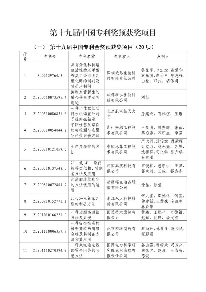 從專利分析的角度看第十九屆中國專利獎（附：第十九屆中國專利獎評審結(jié)果名單）