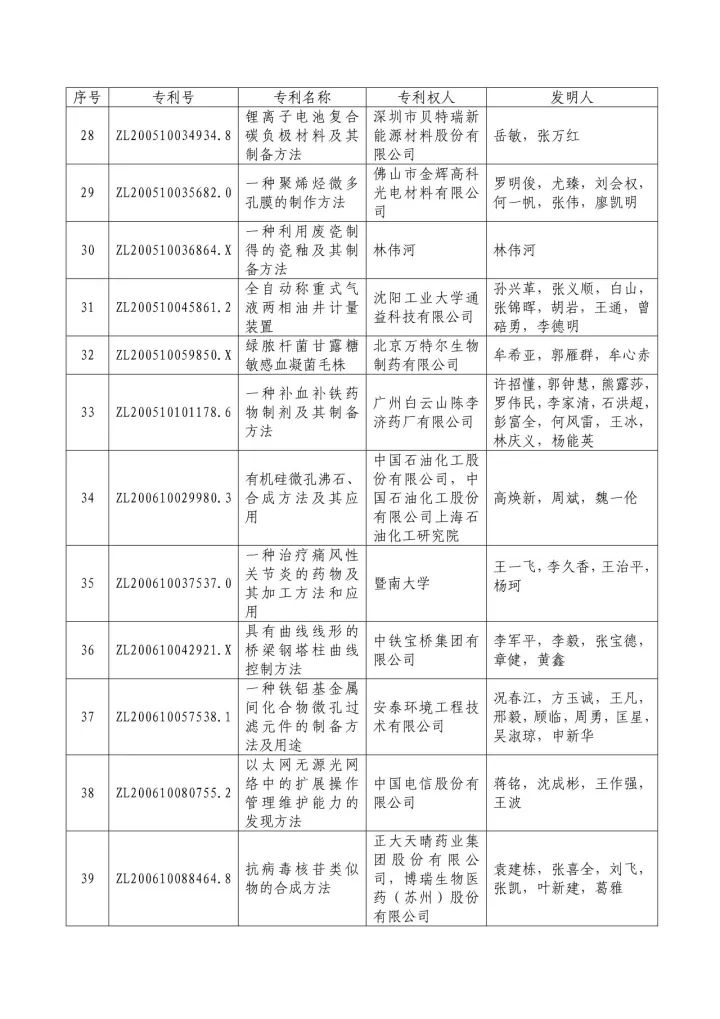 從專利分析的角度看第十九屆中國專利獎（附：第十九屆中國專利獎評審結(jié)果名單）