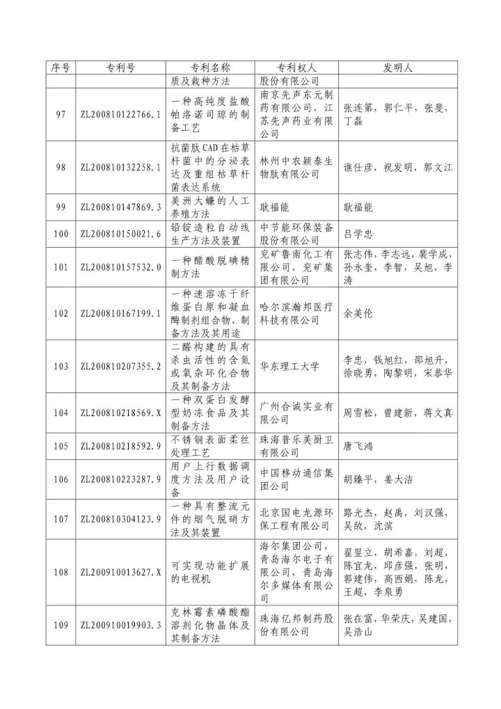 從專利分析的角度看第十九屆中國專利獎（附：第十九屆中國專利獎評審結(jié)果名單）