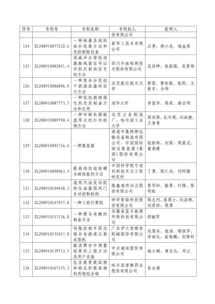 從專利分析的角度看第十九屆中國專利獎（附：第十九屆中國專利獎評審結(jié)果名單）