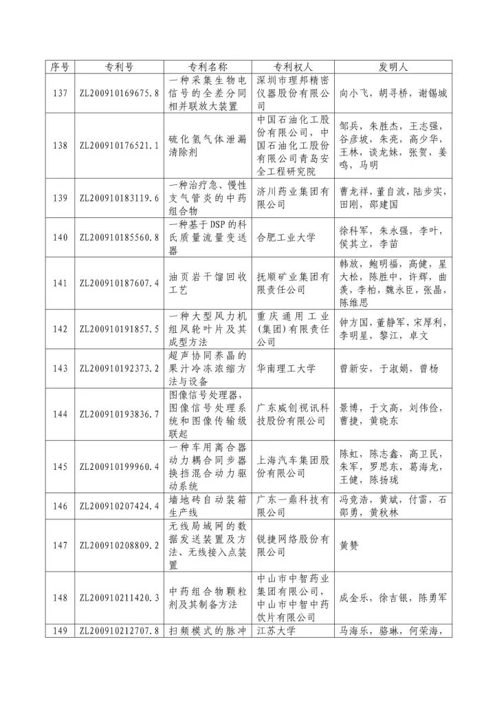 從專利分析的角度看第十九屆中國專利獎（附：第十九屆中國專利獎評審結(jié)果名單）