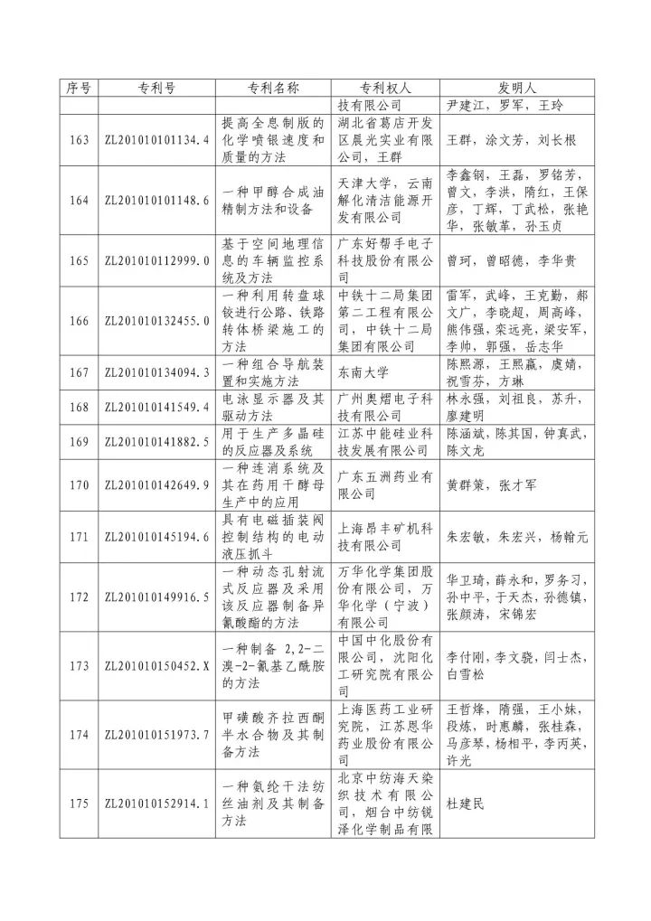 從專利分析的角度看第十九屆中國專利獎（附：第十九屆中國專利獎評審結(jié)果名單）