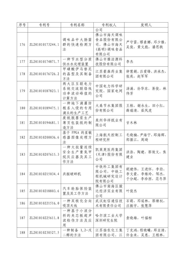 從專利分析的角度看第十九屆中國專利獎（附：第十九屆中國專利獎評審結(jié)果名單）