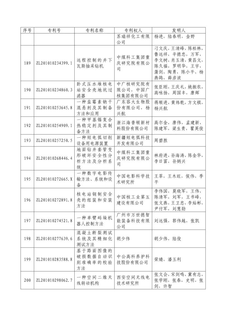 從專利分析的角度看第十九屆中國專利獎（附：第十九屆中國專利獎評審結(jié)果名單）