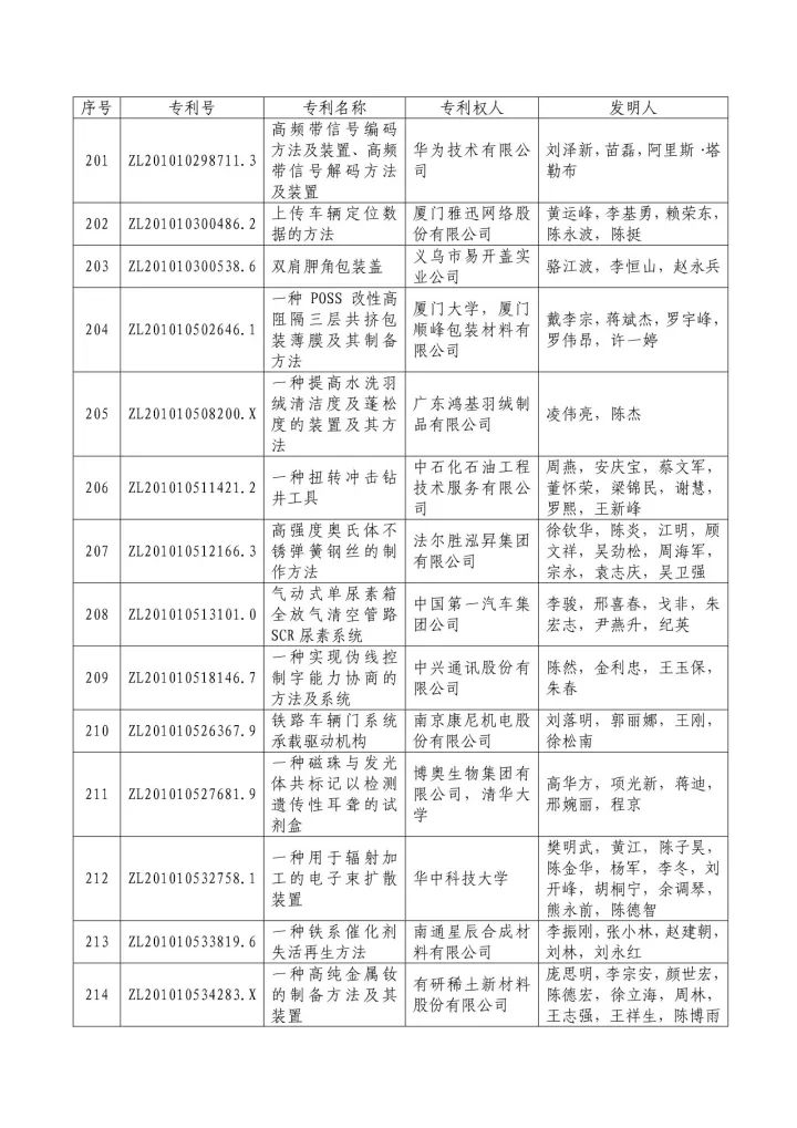 從專利分析的角度看第十九屆中國專利獎（附：第十九屆中國專利獎評審結(jié)果名單）