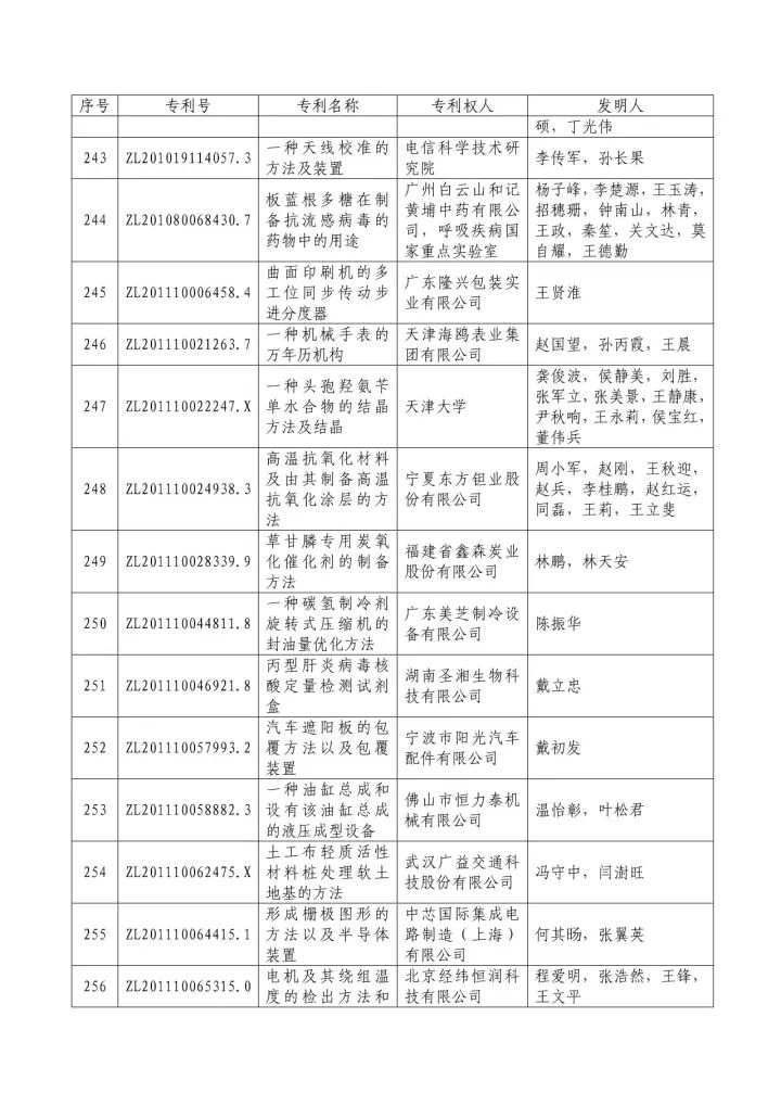 從專利分析的角度看第十九屆中國專利獎（附：第十九屆中國專利獎評審結(jié)果名單）