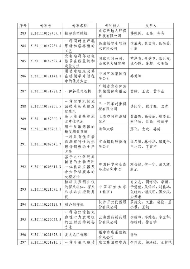 從專利分析的角度看第十九屆中國專利獎（附：第十九屆中國專利獎評審結(jié)果名單）