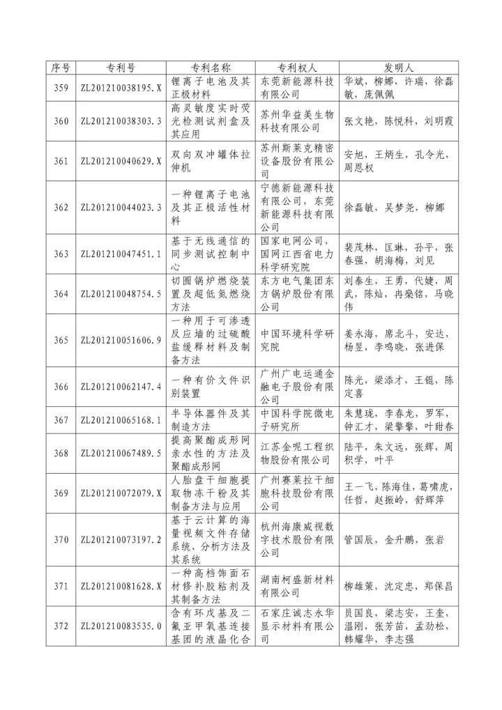 從專利分析的角度看第十九屆中國專利獎（附：第十九屆中國專利獎評審結(jié)果名單）