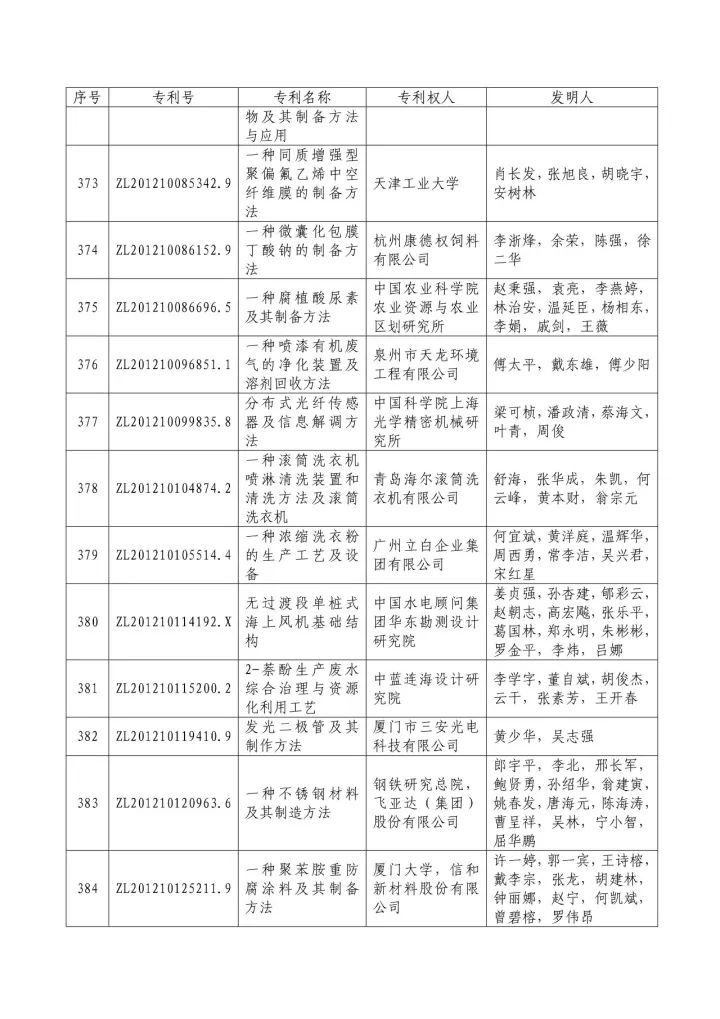 從專利分析的角度看第十九屆中國專利獎（附：第十九屆中國專利獎評審結(jié)果名單）