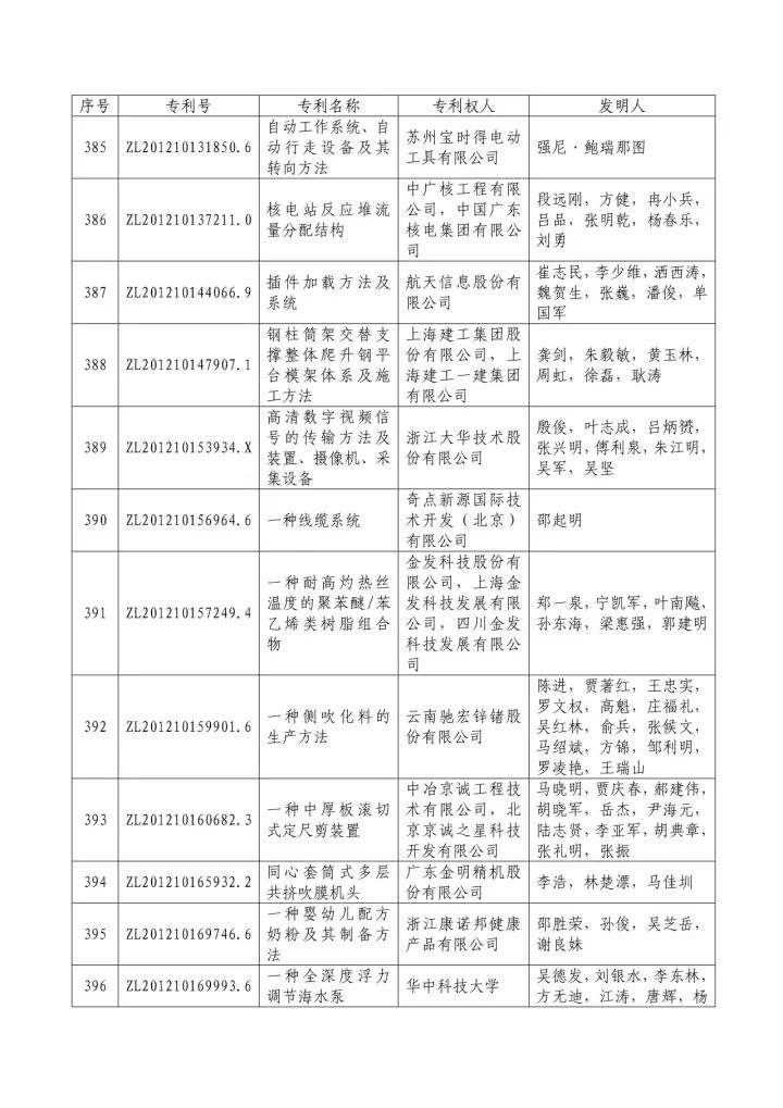 從專利分析的角度看第十九屆中國專利獎（附：第十九屆中國專利獎評審結(jié)果名單）