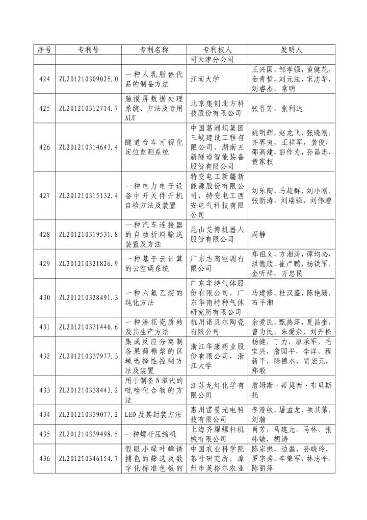 從專利分析的角度看第十九屆中國專利獎（附：第十九屆中國專利獎評審結(jié)果名單）