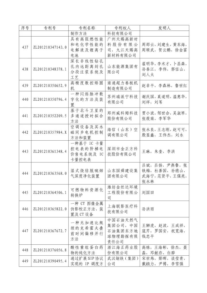 從專利分析的角度看第十九屆中國專利獎（附：第十九屆中國專利獎評審結(jié)果名單）