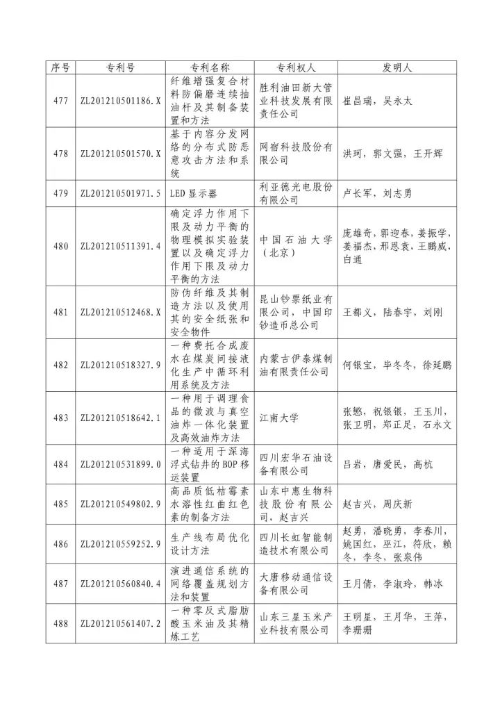 從專利分析的角度看第十九屆中國專利獎（附：第十九屆中國專利獎評審結(jié)果名單）