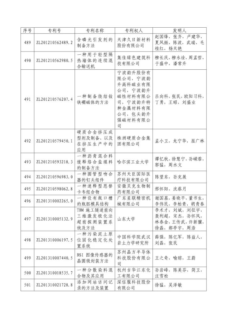 從專利分析的角度看第十九屆中國專利獎（附：第十九屆中國專利獎評審結(jié)果名單）