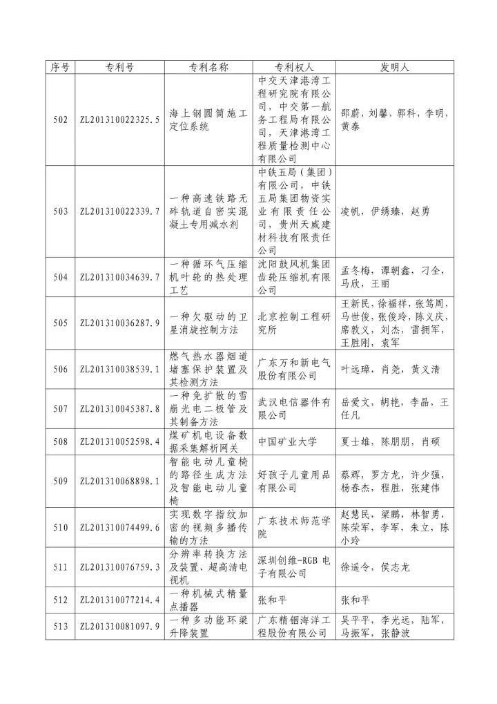 從專利分析的角度看第十九屆中國專利獎（附：第十九屆中國專利獎評審結(jié)果名單）