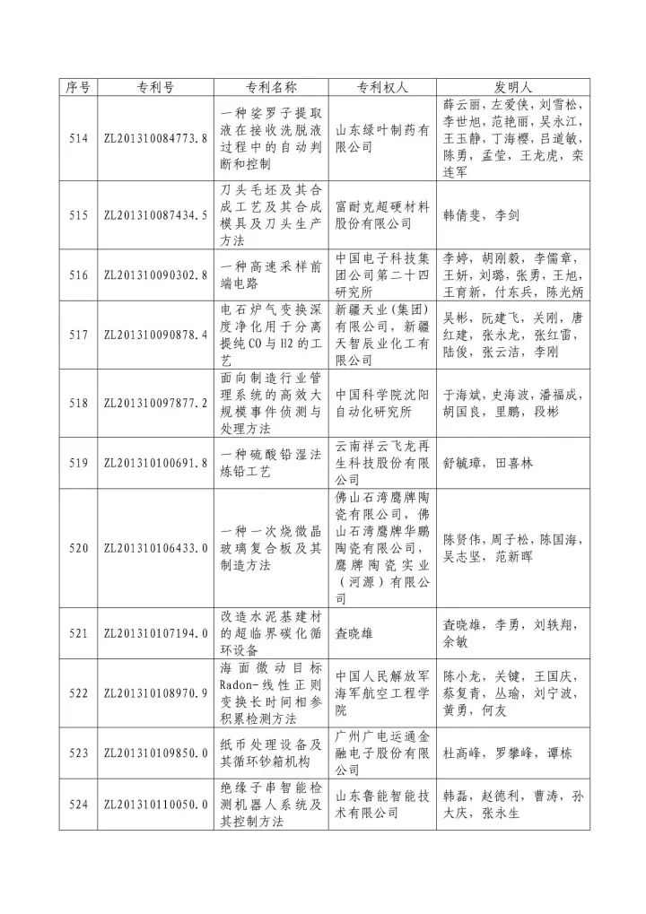 從專利分析的角度看第十九屆中國專利獎（附：第十九屆中國專利獎評審結(jié)果名單）