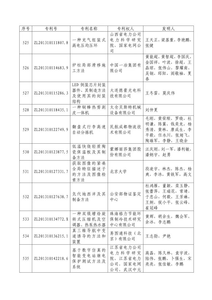 從專利分析的角度看第十九屆中國專利獎（附：第十九屆中國專利獎評審結(jié)果名單）