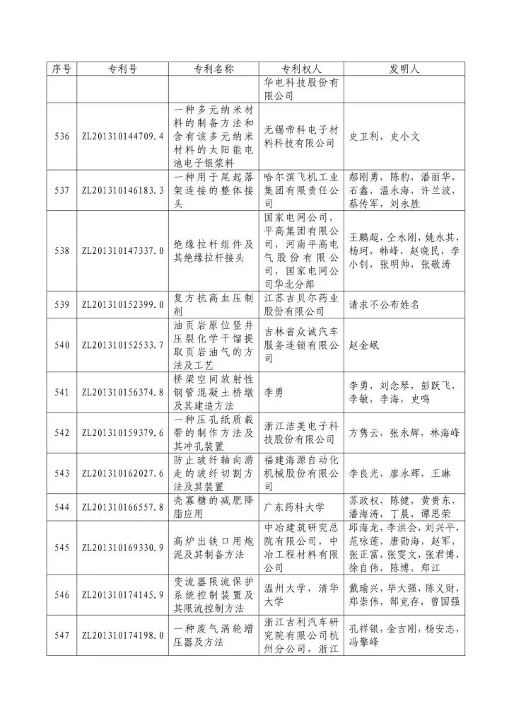 從專利分析的角度看第十九屆中國專利獎（附：第十九屆中國專利獎評審結(jié)果名單）