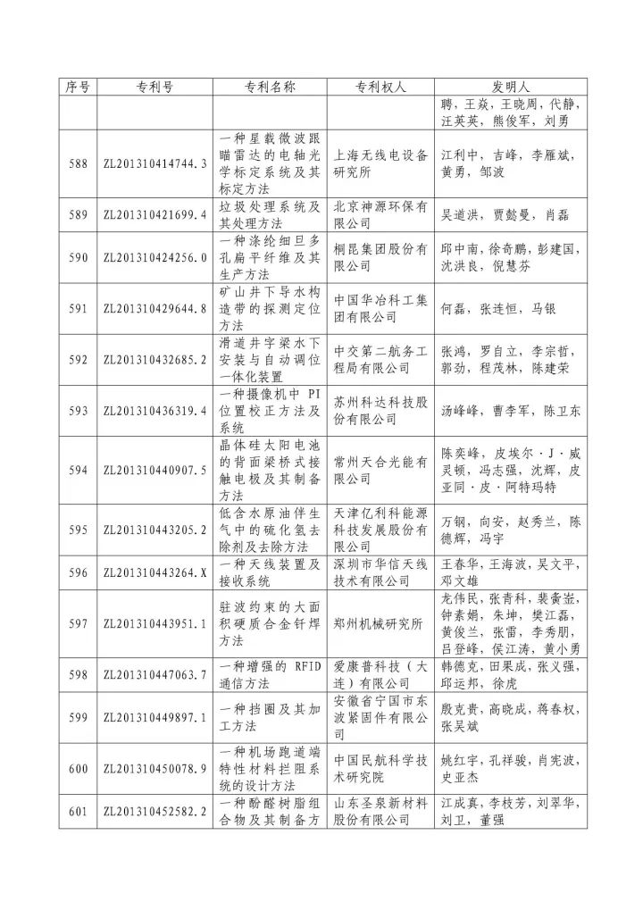 從專利分析的角度看第十九屆中國專利獎（附：第十九屆中國專利獎評審結(jié)果名單）