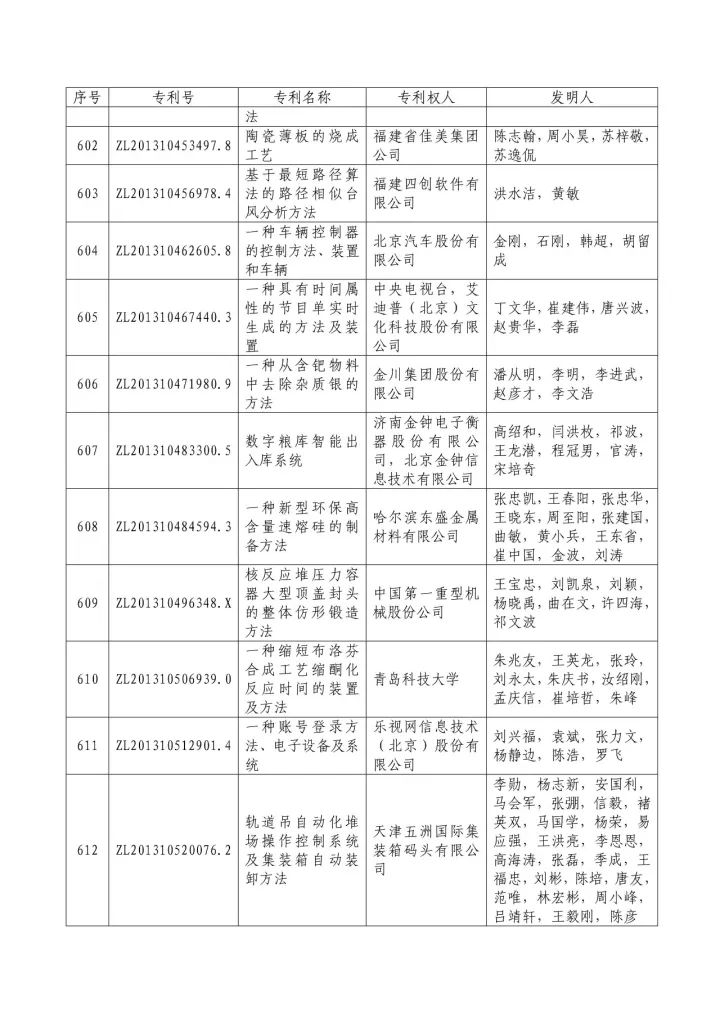 從專利分析的角度看第十九屆中國專利獎（附：第十九屆中國專利獎評審結(jié)果名單）